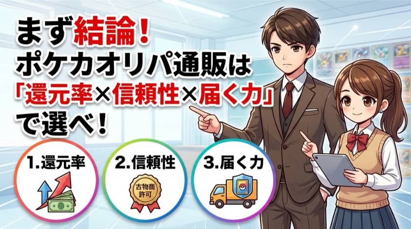 おすすめの代替テキスト:
ポケカオリパ通販は、還元率・信頼性・届く力の3つで選ぶことを示すイラスト